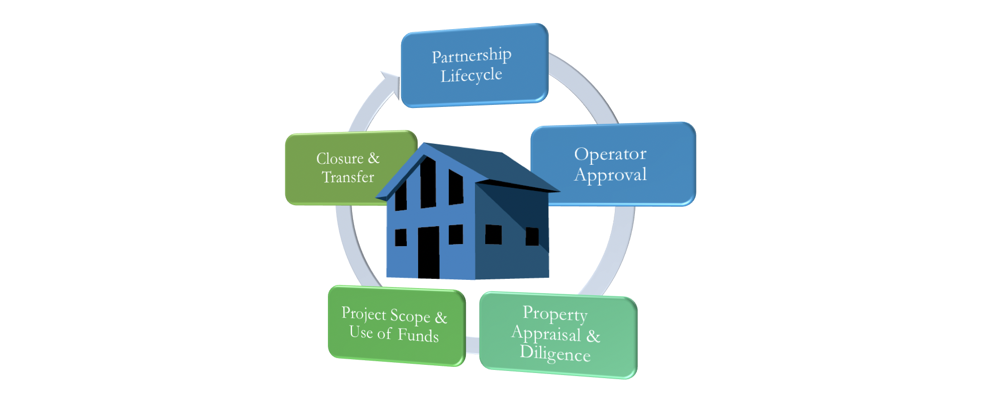 Partnership Lifecycle